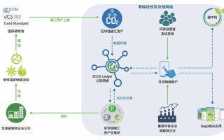 区块链应用还可以如何创新