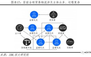 区块链技术选型