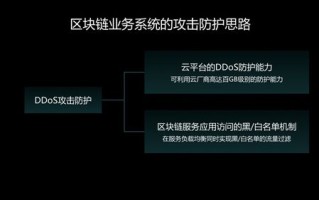 搭建区块链钱包共分为几个步骤