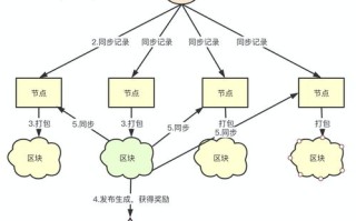 区块链普通人怎么赚钱