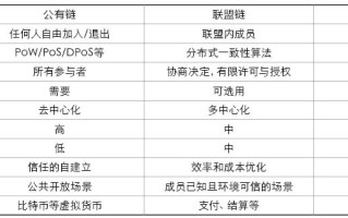 区块链的分类有:a公有链b私有链c混合链d联盟链