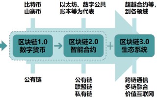 区块链新零售的机遇与变革