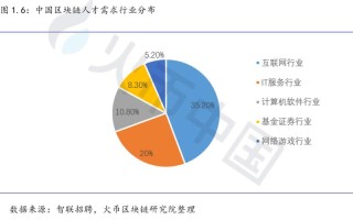 区块链行业人才的大量需求