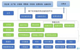 区块链地产商业模式是什么