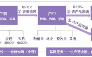 区块链在农产品电商中的应用