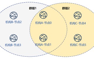 区块链中的联盟链