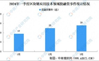 区块链技术应用市场