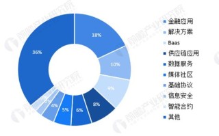 区块链产业规模