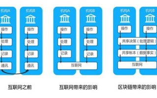 区块链与物流行业