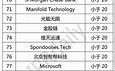 区块链前十名公司