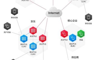 区块链分布式存储项目