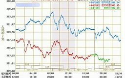 今日黄金现价