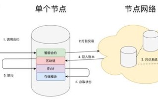 区块链如何执行智能合约