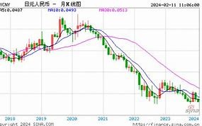 日元汇率走势分析最新预测图