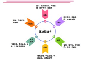 区块链技术应用这个专业有啥前景