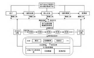 区块链技术在供应链管理中的量化应用