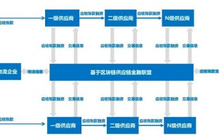 区块链技术在应收账款融资中的优劣势分析