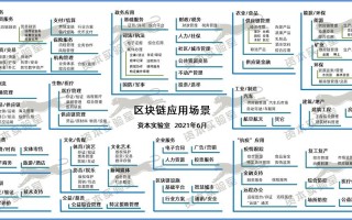 区块链适合的场景有哪些