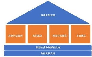 区块链应用于保险索赔将面临的挑战不包括