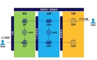 区块链供应链金融的实践过程