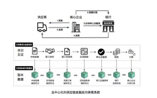 区块链在供应链流程中的应用