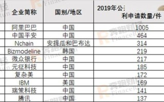 世界区块链专业大学排名