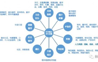 区块链商务的应用场景