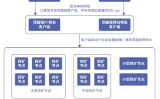 区块链性能测试