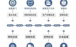 区块链在商品溯源的应用