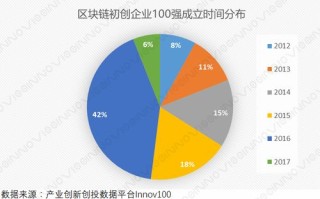 区块链数据挖掘心得