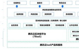 区块链供应链