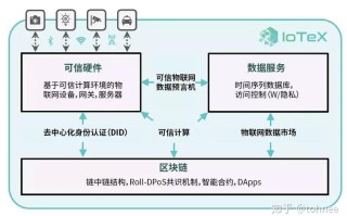 物联网区块链进行结合可以解决