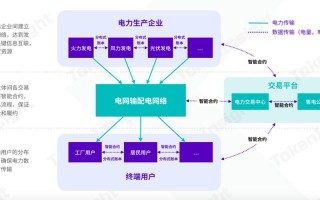 电力区块链系统分几层