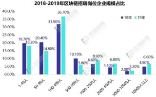 如何打造成功的区块链公司