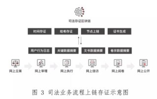 区块链用于数据存证