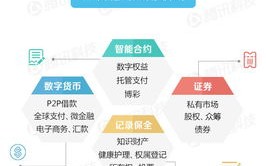 区块链是如何具体应用到金融行业的?