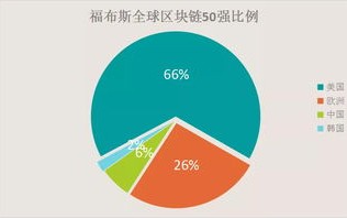 美国区块链配送公司排名