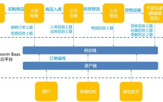 区块链贸易融资产品