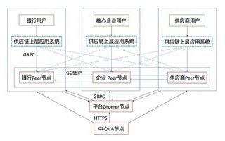 区块链技术如何解决供应链难题