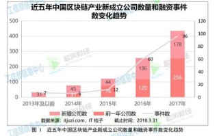 区块链的现状与发展