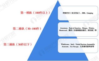 世界区块链发明专利数量分析