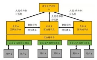 区块链的十大策略有哪些