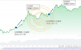 比特币2024年价格预测