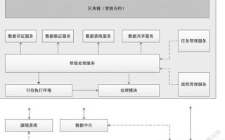 区块链智能合约设计