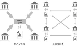 区块链的三种类型