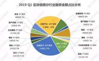 区块链融资平台有哪些