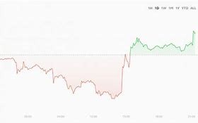 比特币一度下跌7.5倍