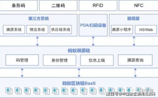 区块链在中国农业领域的地位