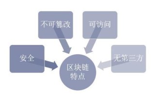 区块链技术在实际应用中的主要