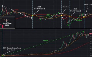 🚨【预警】比特币死亡交叉逼近，市场震荡不安！🚨